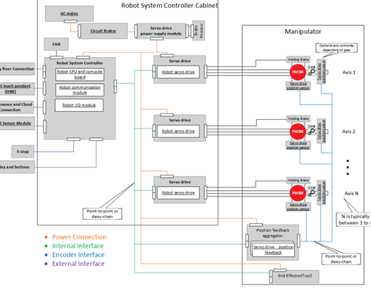 MCU 如何在机器人电机控制设计中提高系统性能