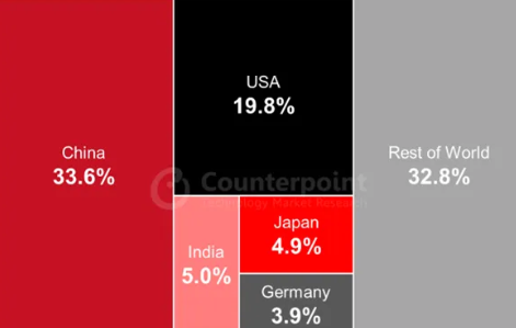 到2030年，中国将引领全球互联汽车销售市场!