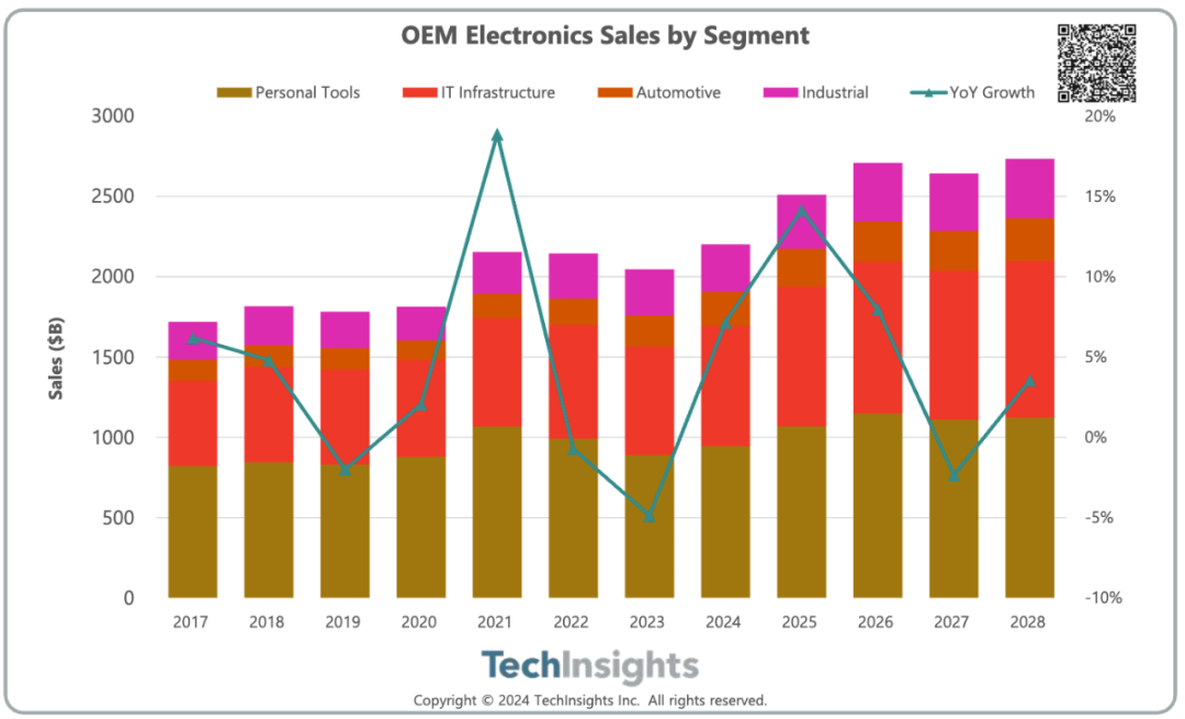 TechInsights：电子OEM销售额在2024年反弹