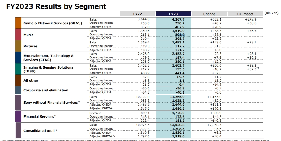 2023财年索尼PS5出货2080万台，未达设定目标